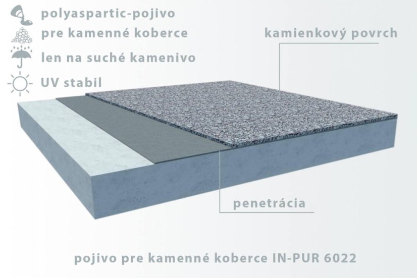 IN-PUR 6022 spojivo polyaspartic 100% UV stabilný polyuretán IN-PUR 6022 spojivo polyaspartic 100% UV stabilný polyuretán