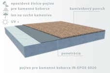 IN-EPOX 6020 pryskyřice pro kamenný koberec – suchý kámen